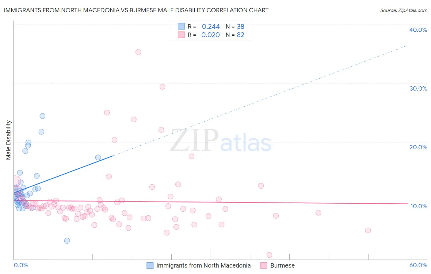 Immigrants from North Macedonia vs Burmese Male Disability