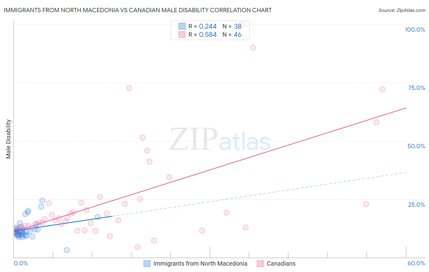 Immigrants from North Macedonia vs Canadian Male Disability