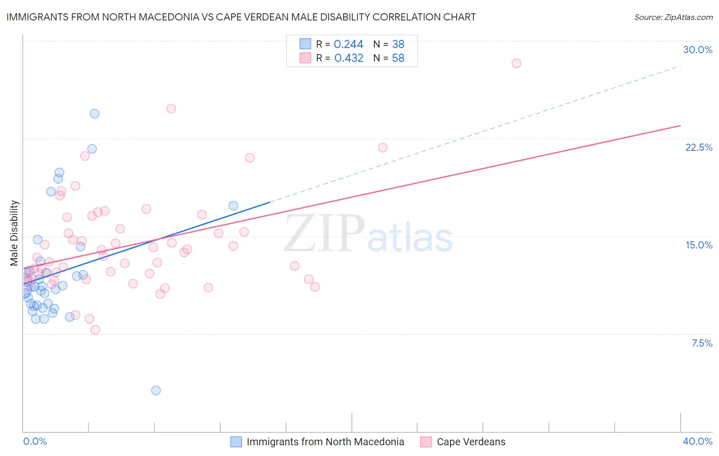 Immigrants from North Macedonia vs Cape Verdean Male Disability