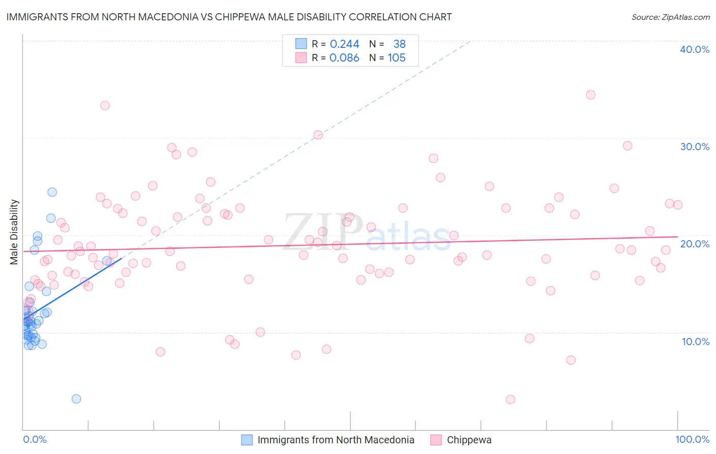 Immigrants from North Macedonia vs Chippewa Male Disability