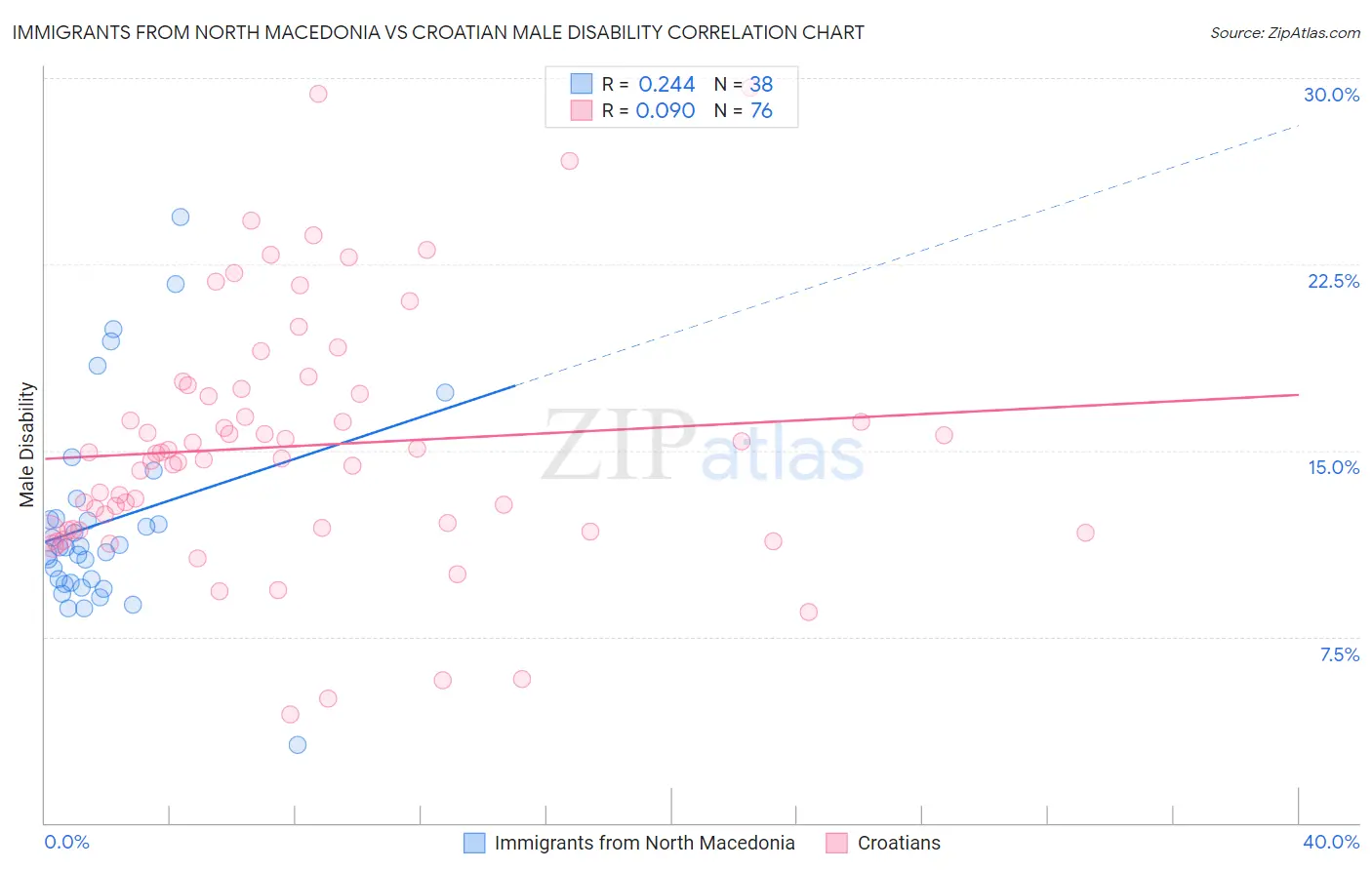 Immigrants from North Macedonia vs Croatian Male Disability