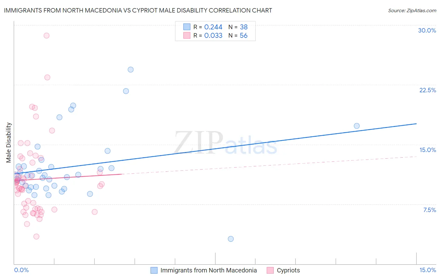 Immigrants from North Macedonia vs Cypriot Male Disability