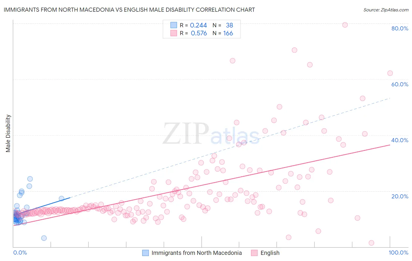 Immigrants from North Macedonia vs English Male Disability