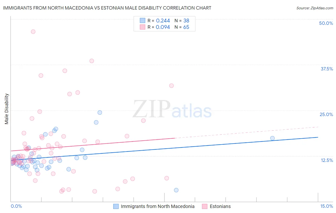 Immigrants from North Macedonia vs Estonian Male Disability