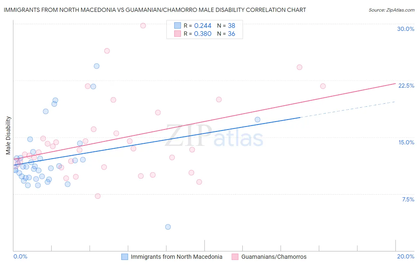 Immigrants from North Macedonia vs Guamanian/Chamorro Male Disability