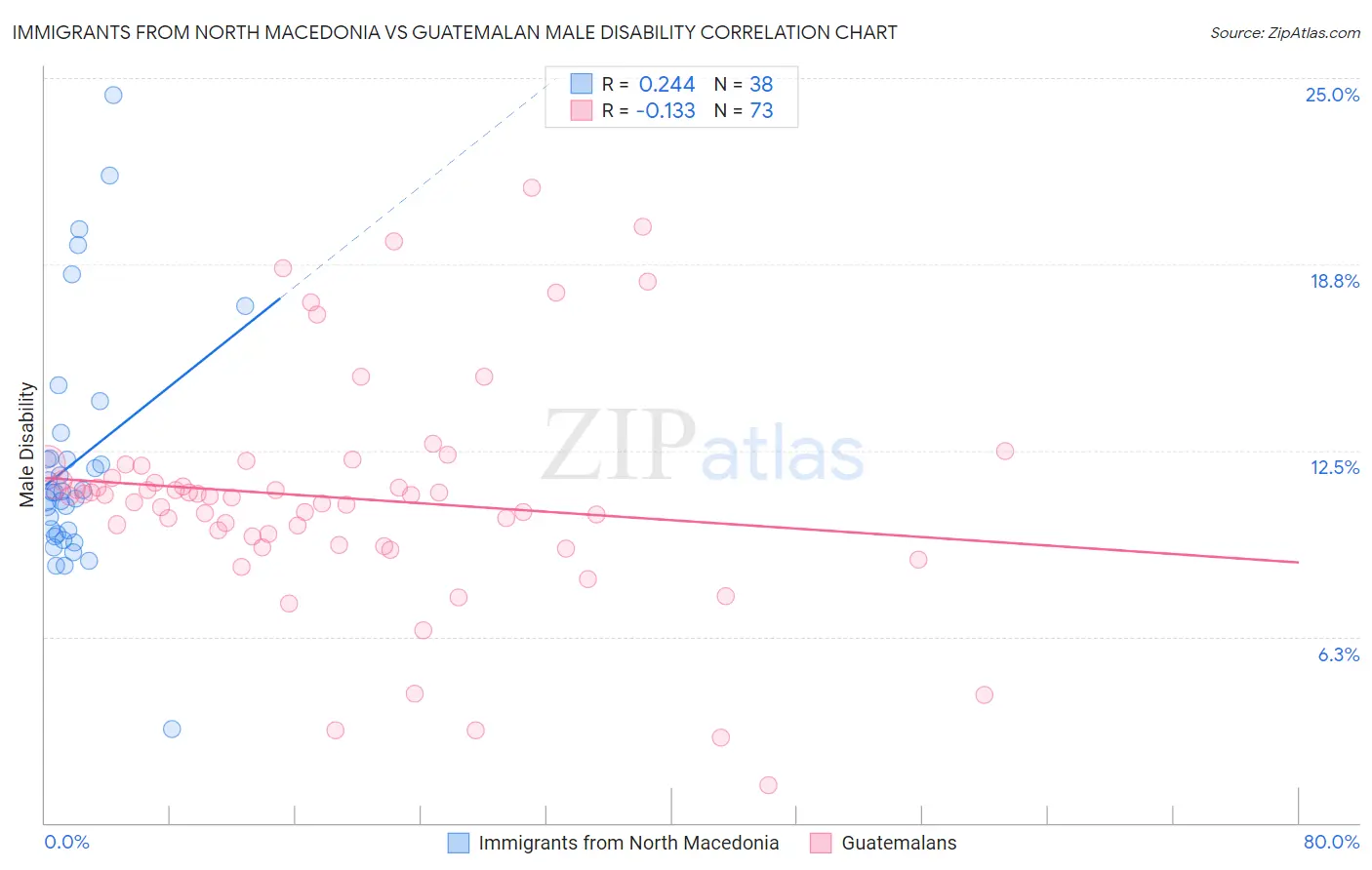 Immigrants from North Macedonia vs Guatemalan Male Disability