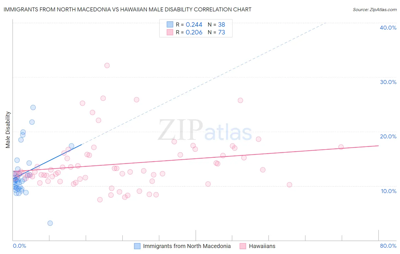 Immigrants from North Macedonia vs Hawaiian Male Disability