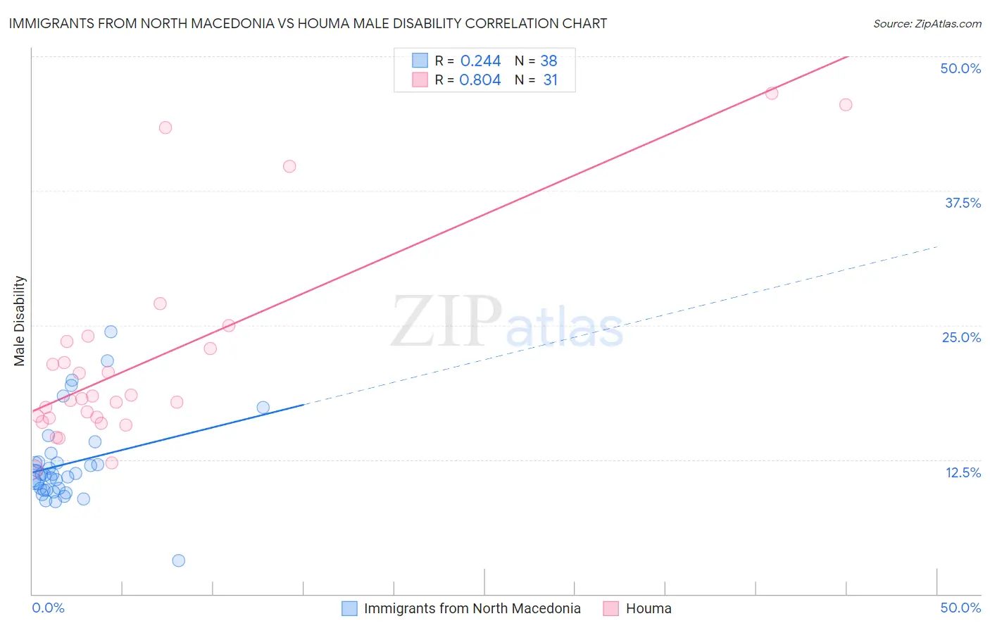 Immigrants from North Macedonia vs Houma Male Disability