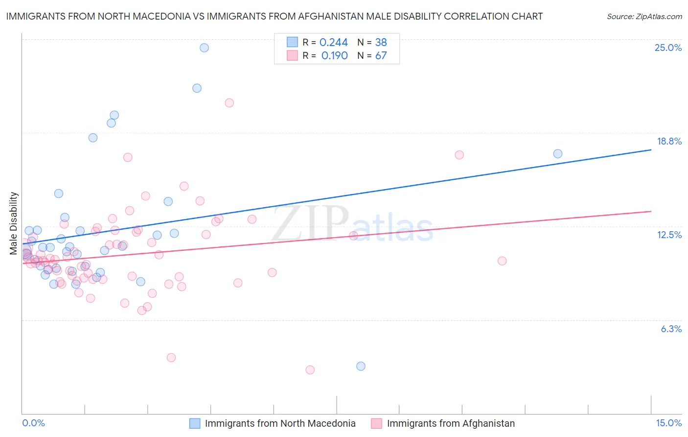 Immigrants from North Macedonia vs Immigrants from Afghanistan Male Disability