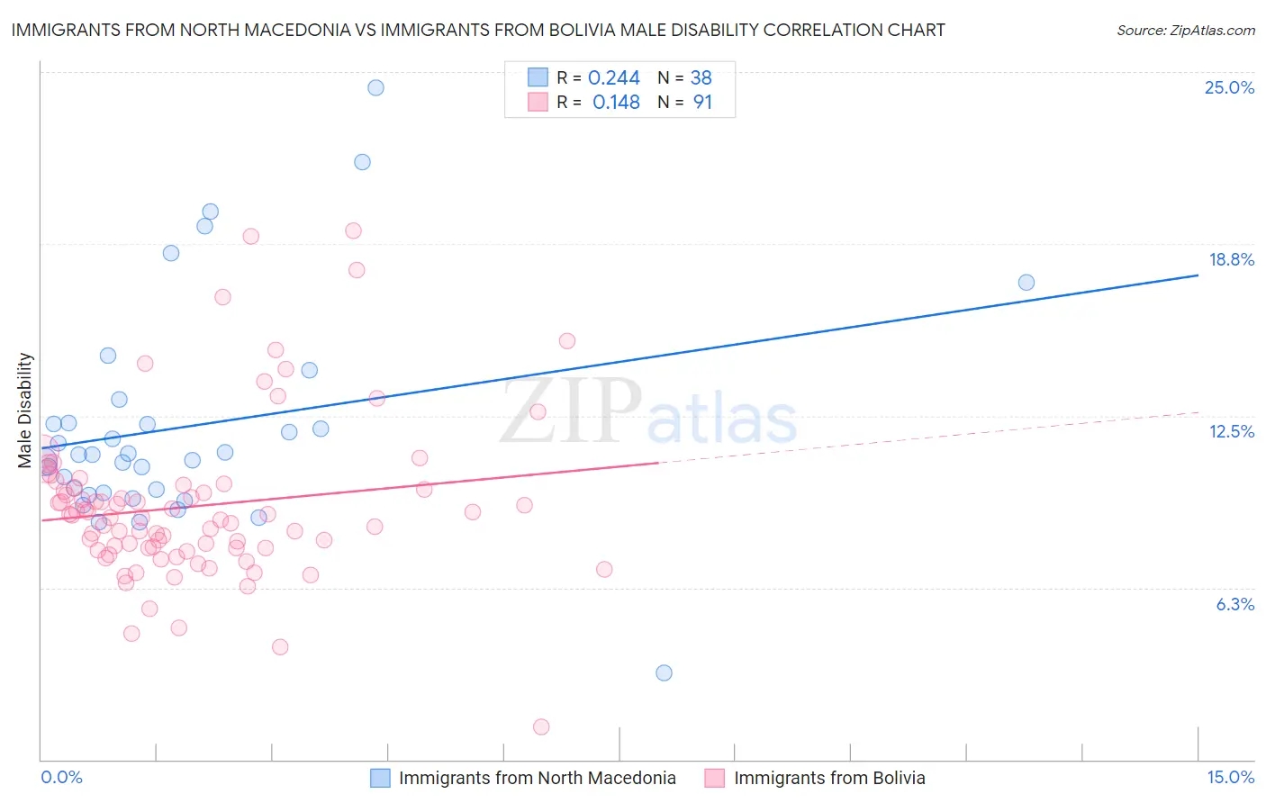 Immigrants from North Macedonia vs Immigrants from Bolivia Male Disability