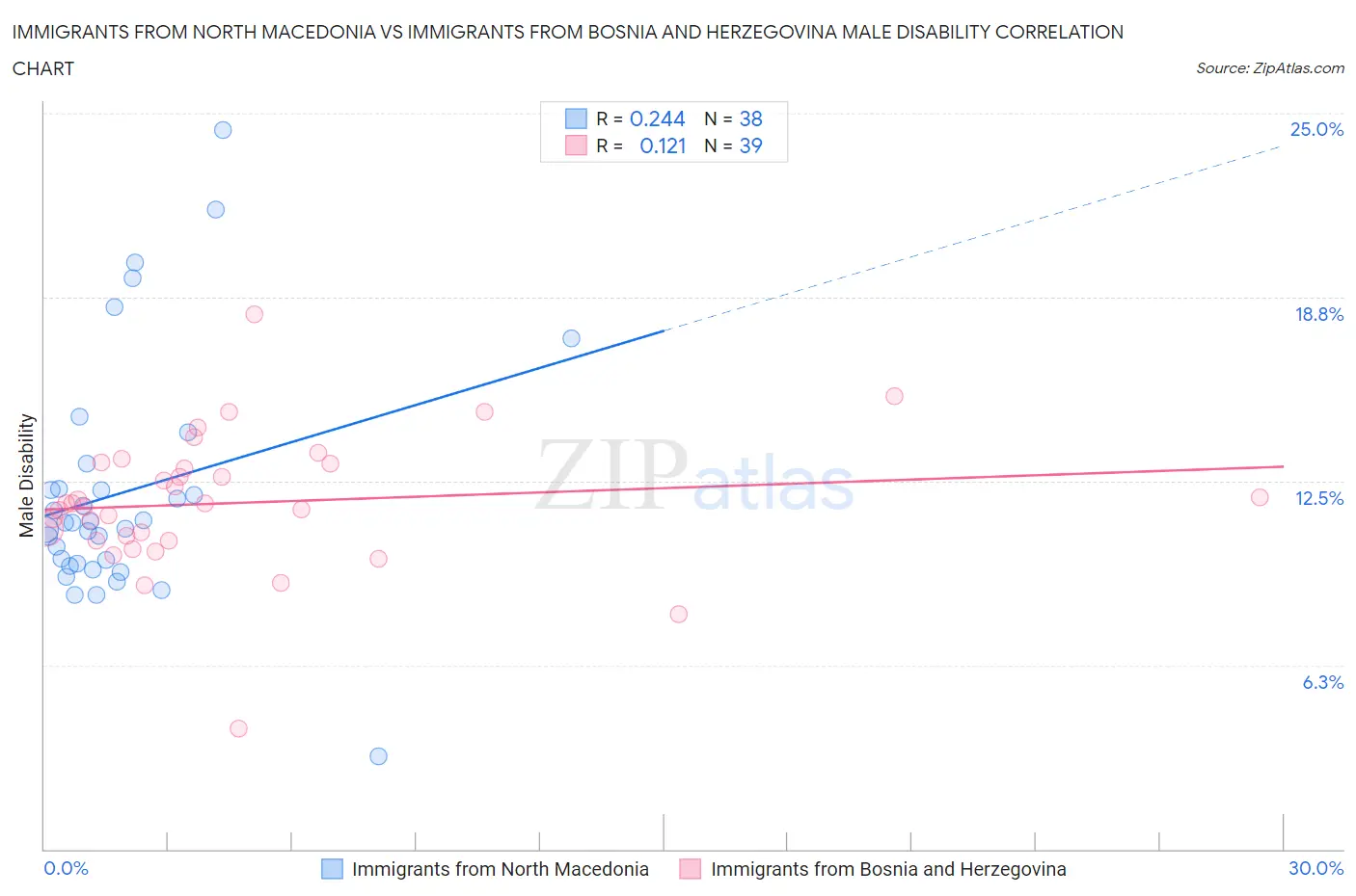 Immigrants from North Macedonia vs Immigrants from Bosnia and Herzegovina Male Disability