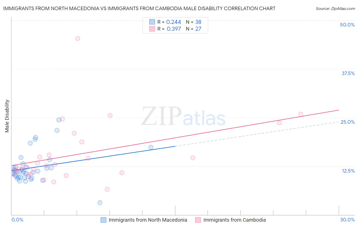 Immigrants from North Macedonia vs Immigrants from Cambodia Male Disability