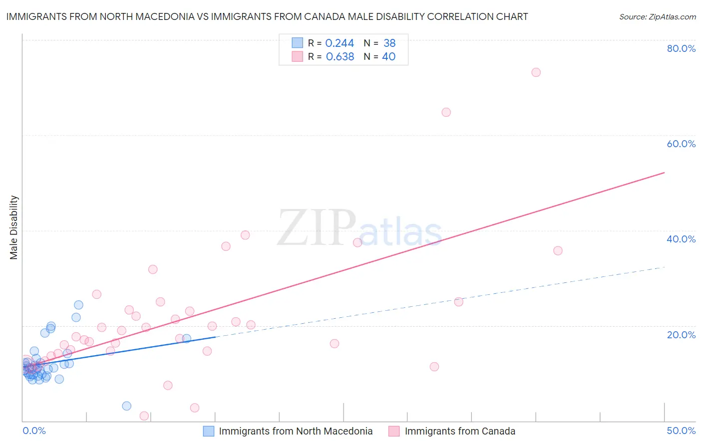 Immigrants from North Macedonia vs Immigrants from Canada Male Disability