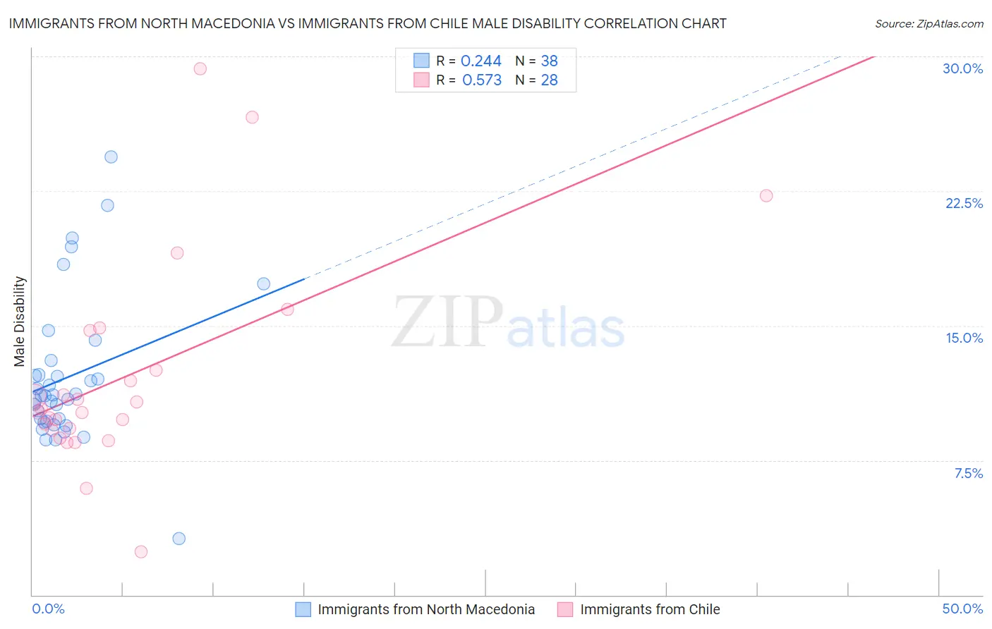 Immigrants from North Macedonia vs Immigrants from Chile Male Disability