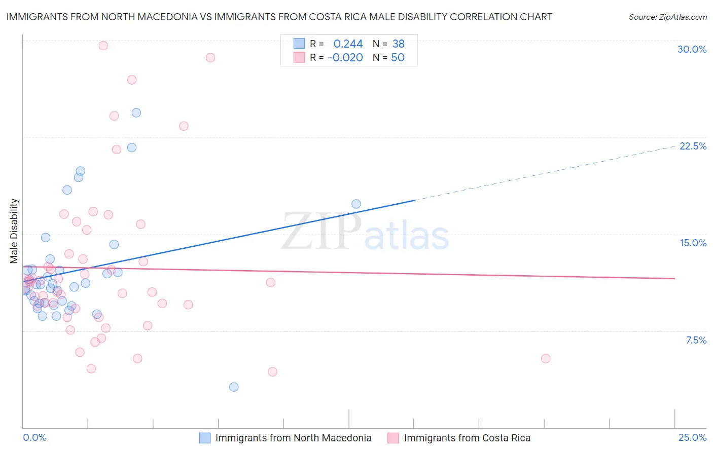 Immigrants from North Macedonia vs Immigrants from Costa Rica Male Disability