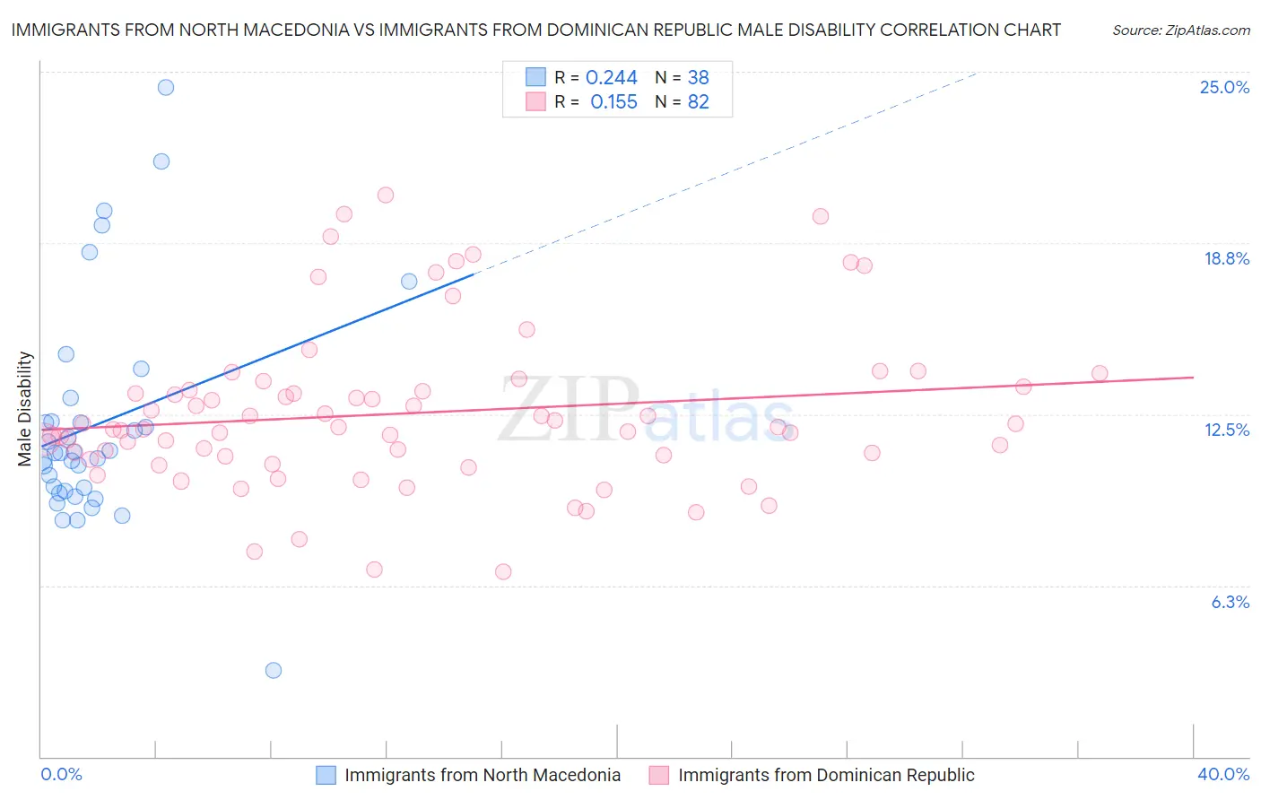 Immigrants from North Macedonia vs Immigrants from Dominican Republic Male Disability