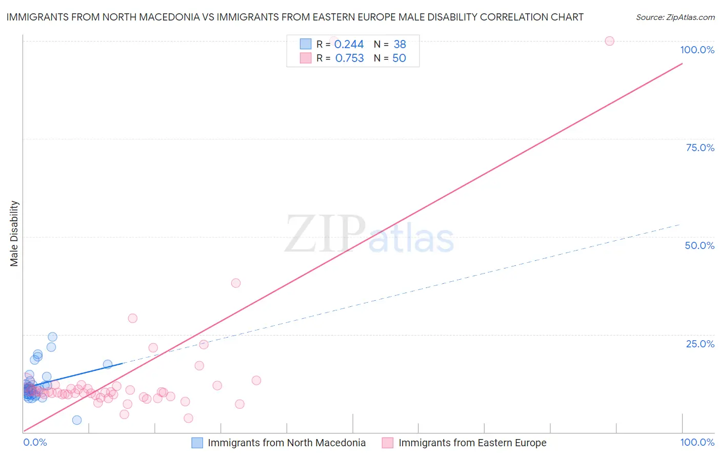 Immigrants from North Macedonia vs Immigrants from Eastern Europe Male Disability