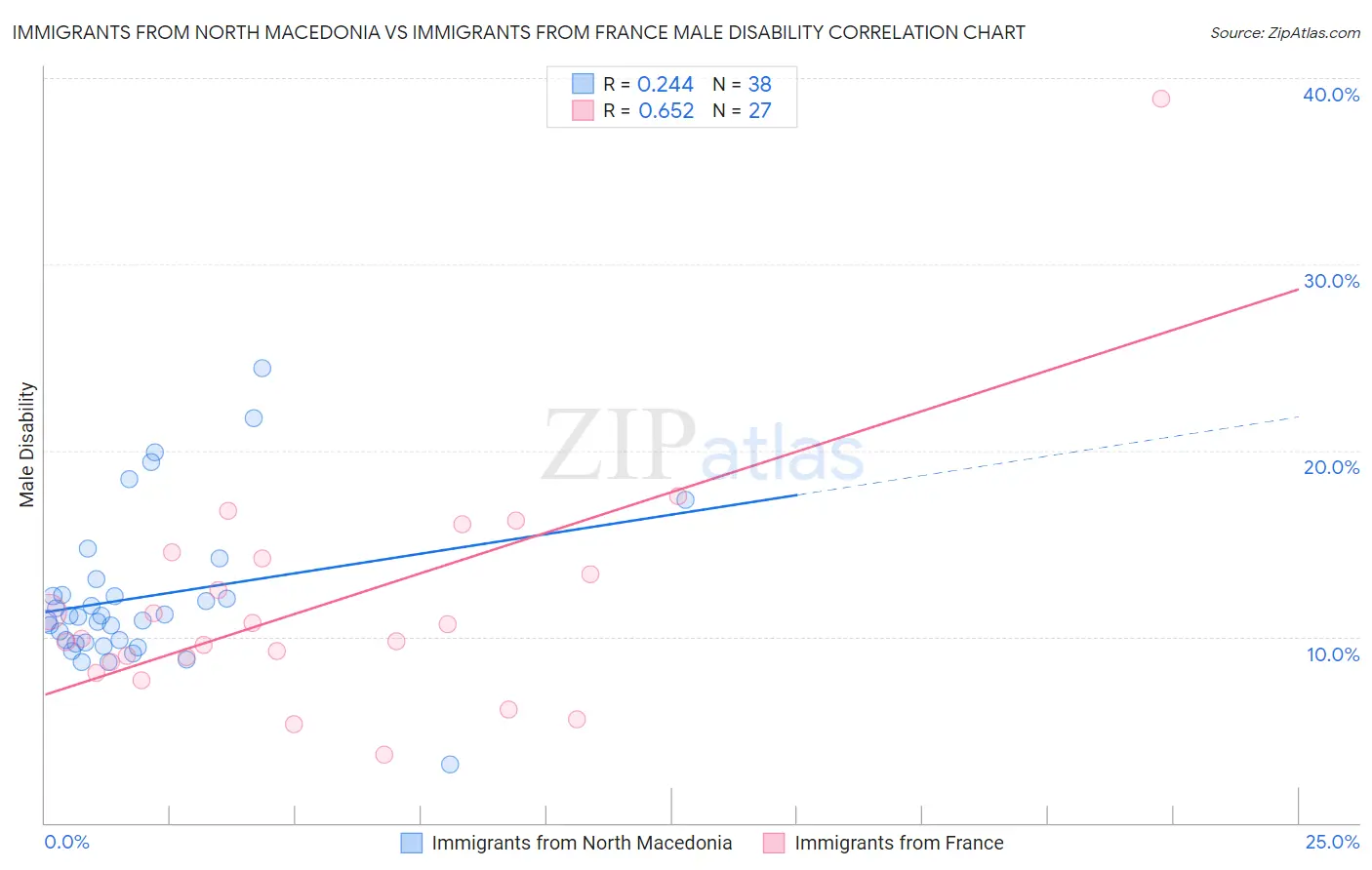 Immigrants from North Macedonia vs Immigrants from France Male Disability