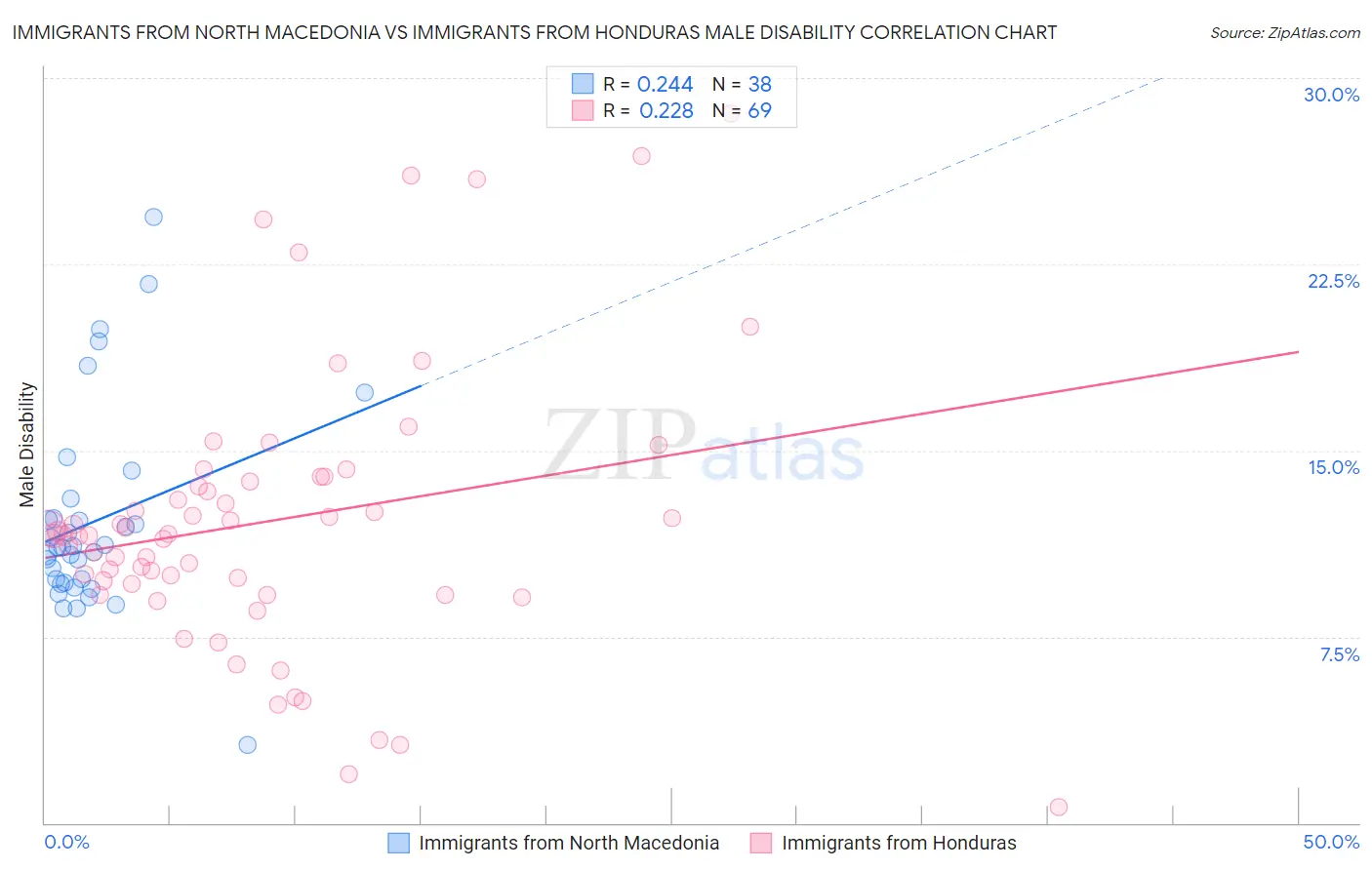 Immigrants from North Macedonia vs Immigrants from Honduras Male Disability