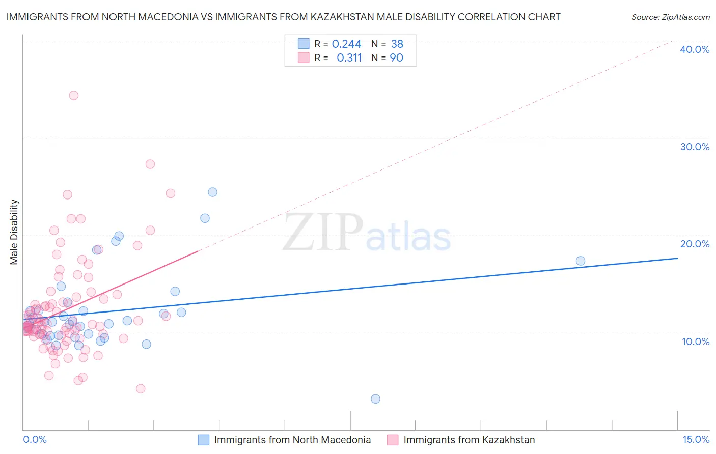 Immigrants from North Macedonia vs Immigrants from Kazakhstan Male Disability