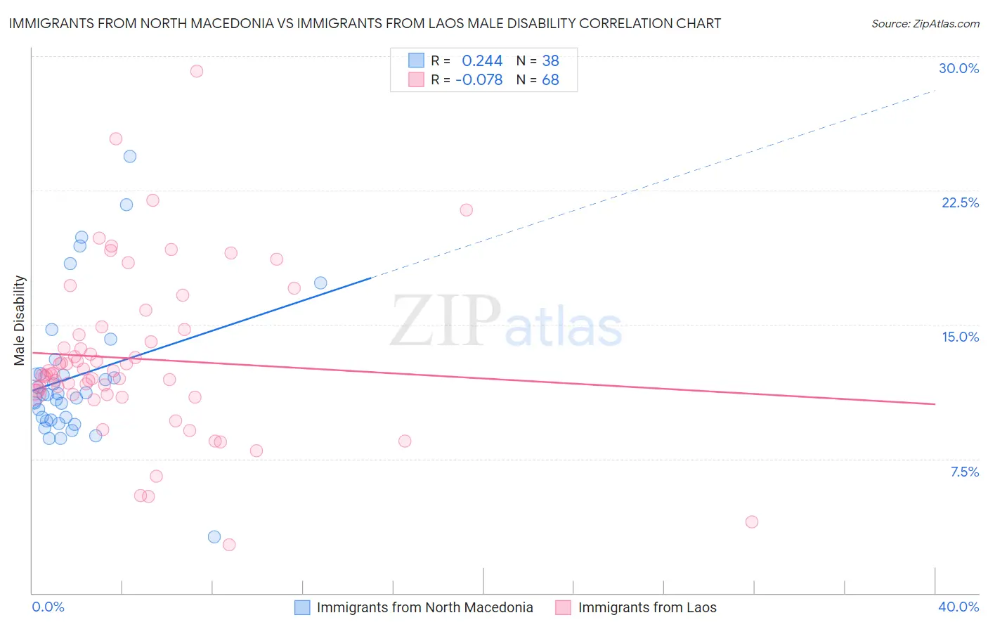 Immigrants from North Macedonia vs Immigrants from Laos Male Disability