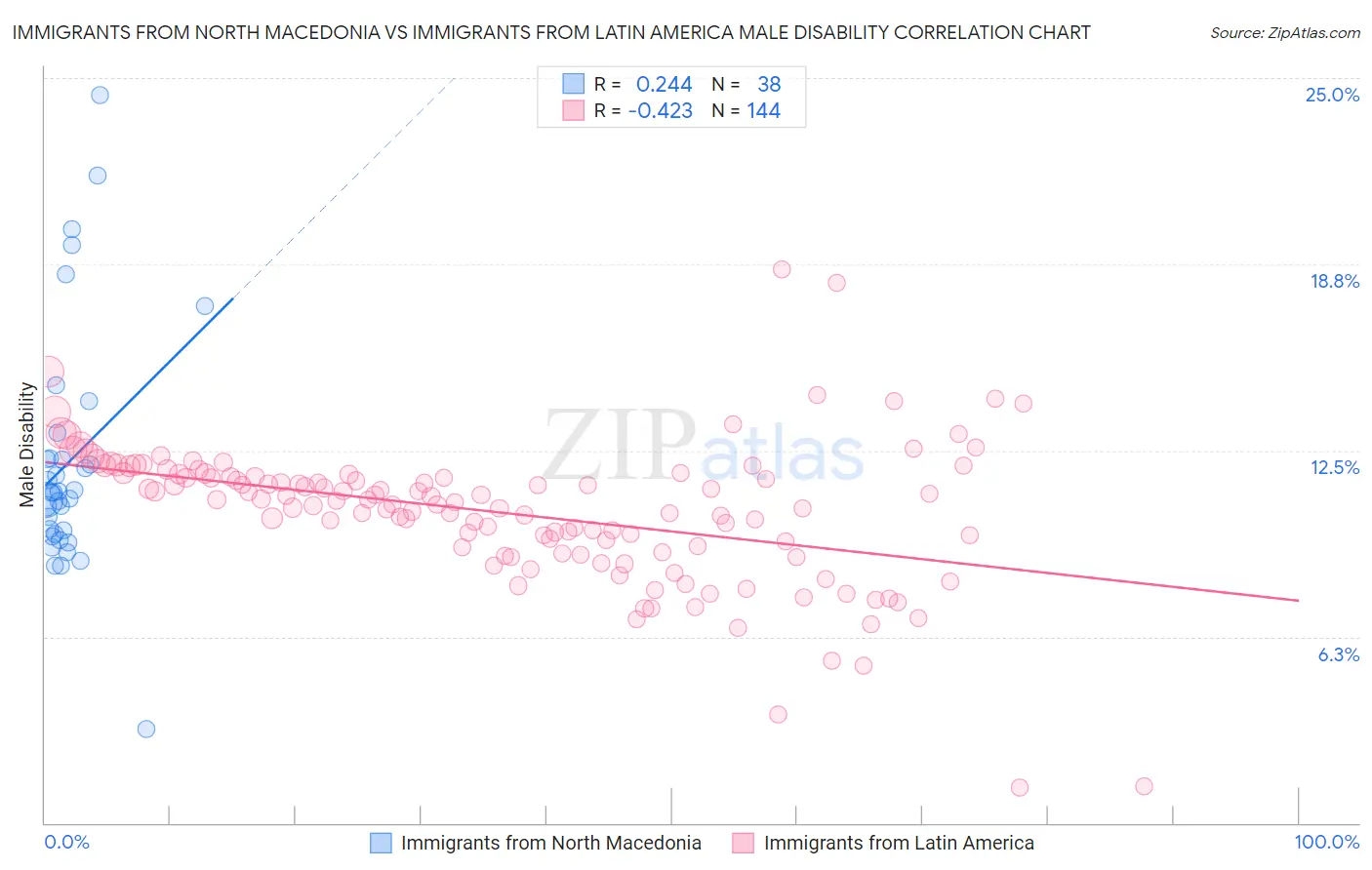 Immigrants from North Macedonia vs Immigrants from Latin America Male Disability