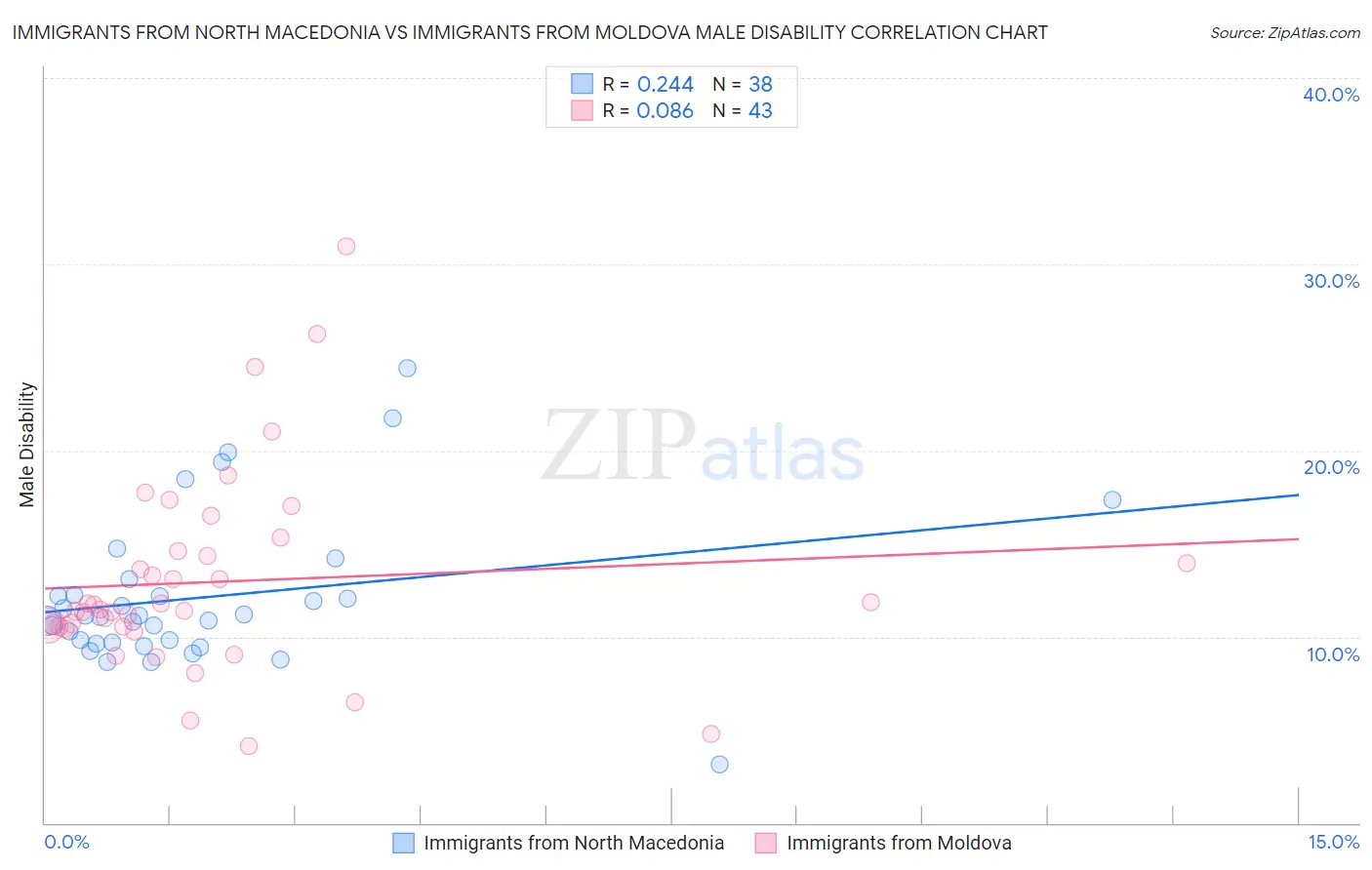 Immigrants from North Macedonia vs Immigrants from Moldova Male Disability