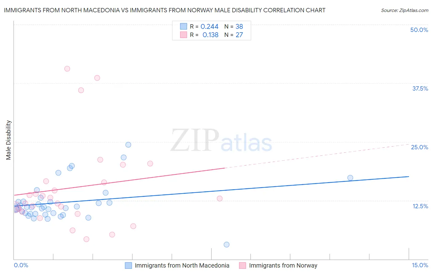 Immigrants from North Macedonia vs Immigrants from Norway Male Disability