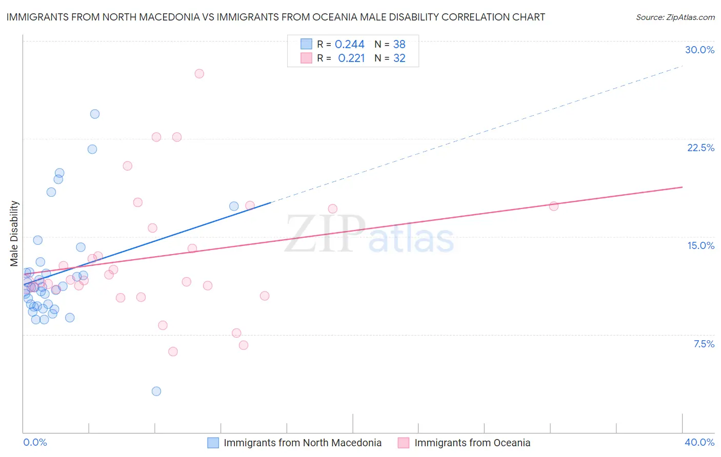 Immigrants from North Macedonia vs Immigrants from Oceania Male Disability