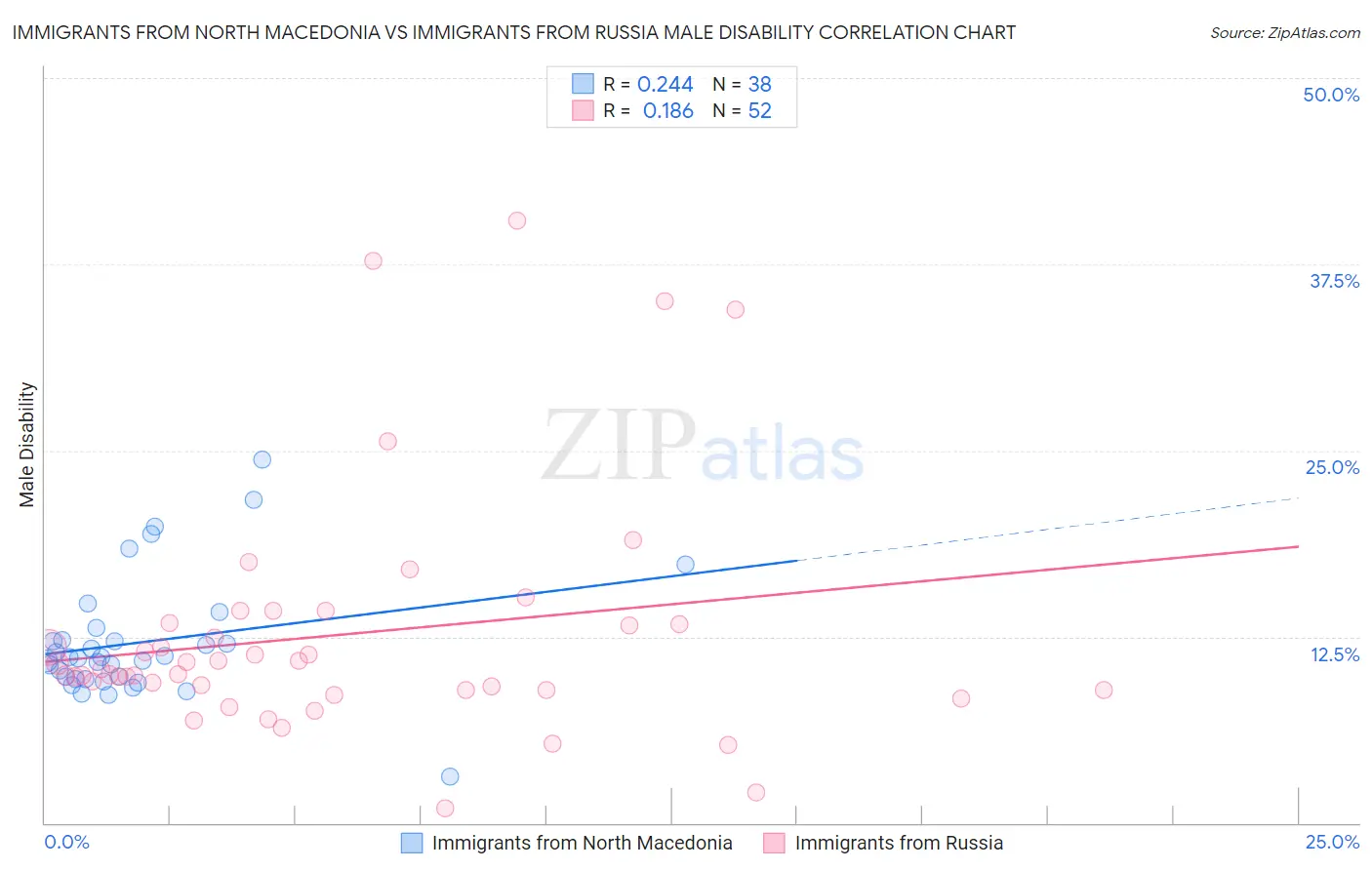 Immigrants from North Macedonia vs Immigrants from Russia Male Disability