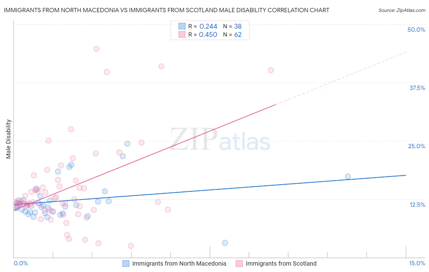 Immigrants from North Macedonia vs Immigrants from Scotland Male Disability