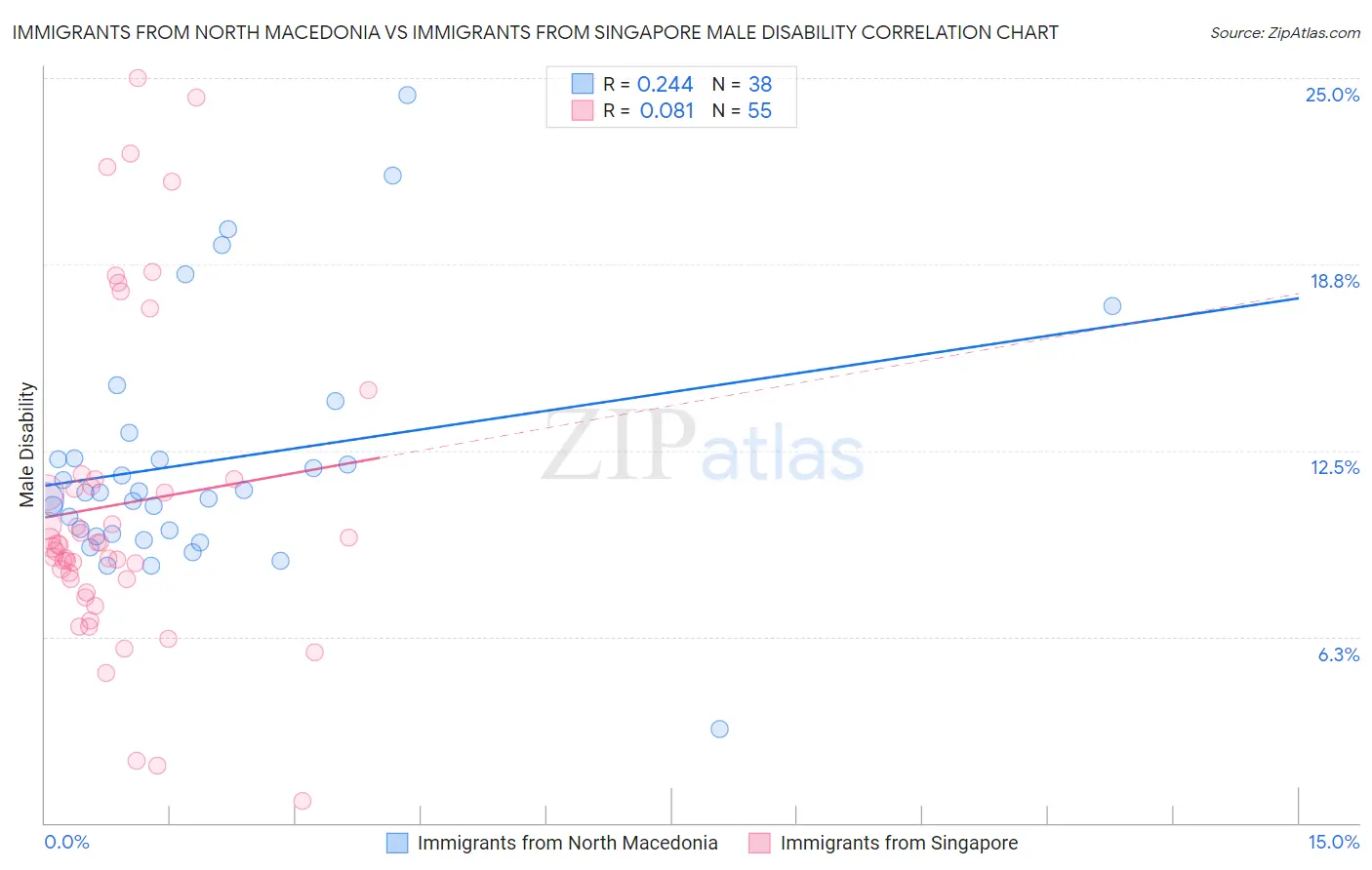 Immigrants from North Macedonia vs Immigrants from Singapore Male Disability