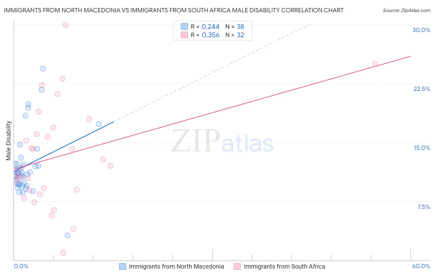 Immigrants from North Macedonia vs Immigrants from South Africa Male Disability