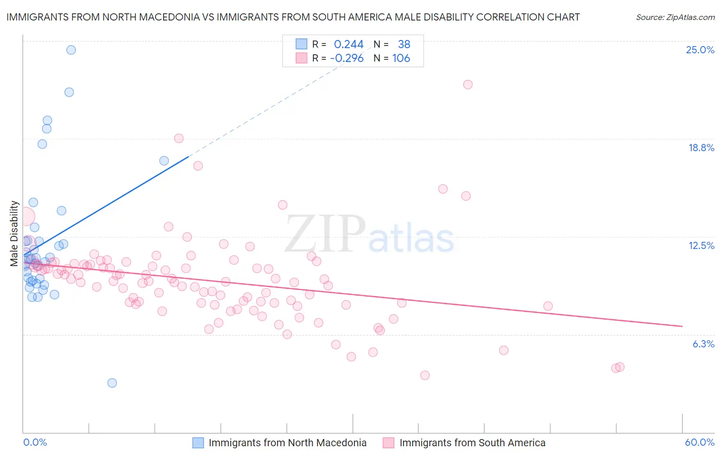 Immigrants from North Macedonia vs Immigrants from South America Male Disability