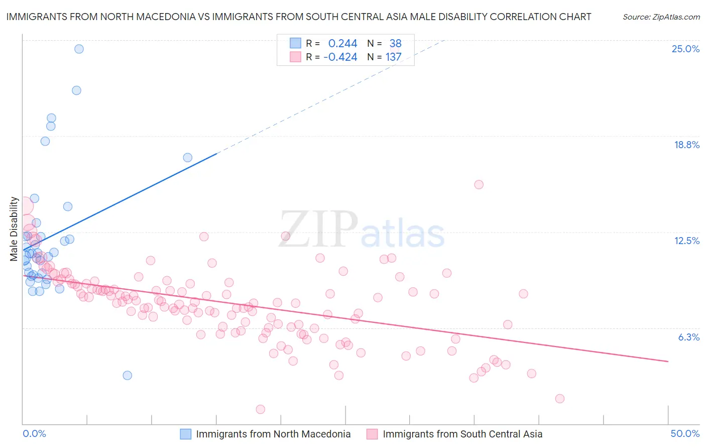 Immigrants from North Macedonia vs Immigrants from South Central Asia Male Disability