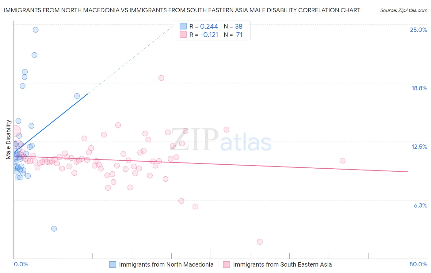 Immigrants from North Macedonia vs Immigrants from South Eastern Asia Male Disability