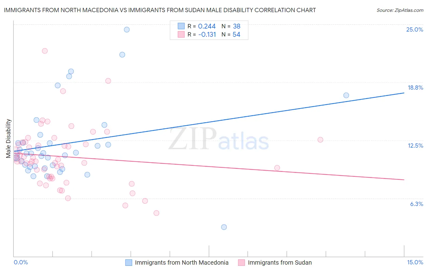 Immigrants from North Macedonia vs Immigrants from Sudan Male Disability