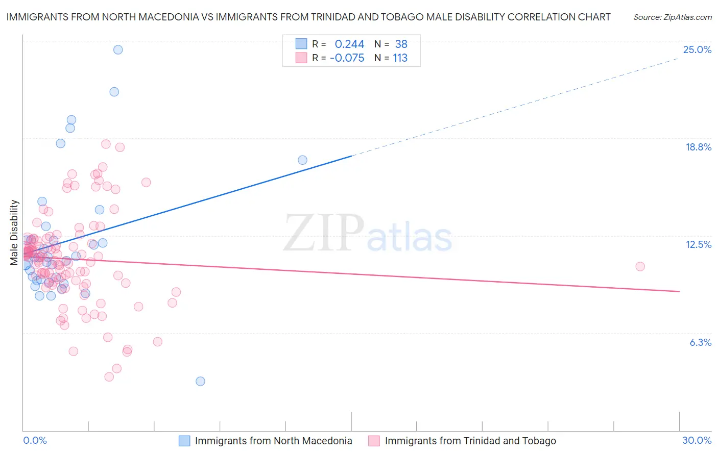 Immigrants from North Macedonia vs Immigrants from Trinidad and Tobago Male Disability