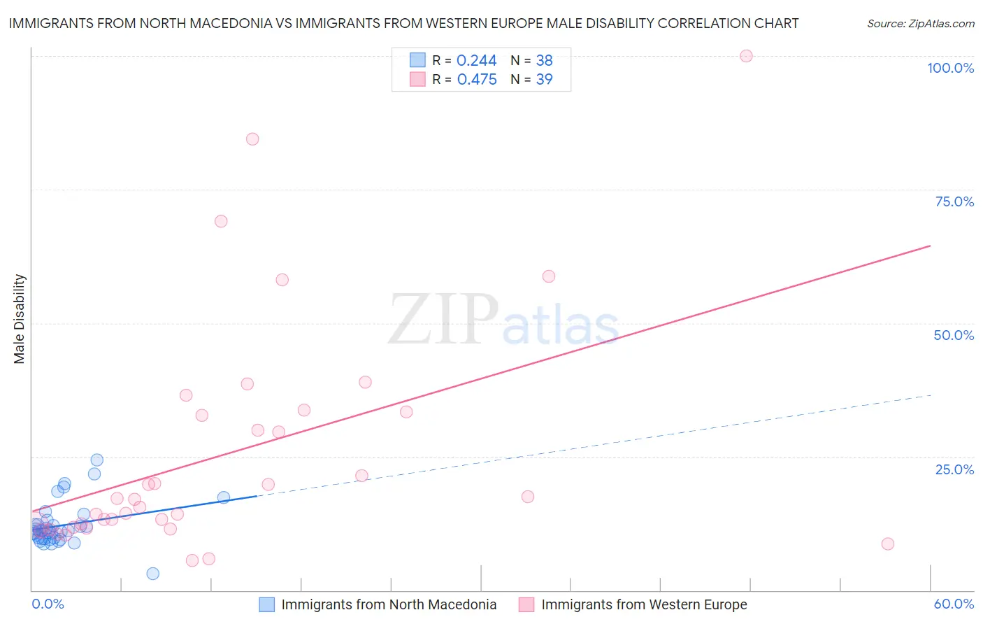 Immigrants from North Macedonia vs Immigrants from Western Europe Male Disability