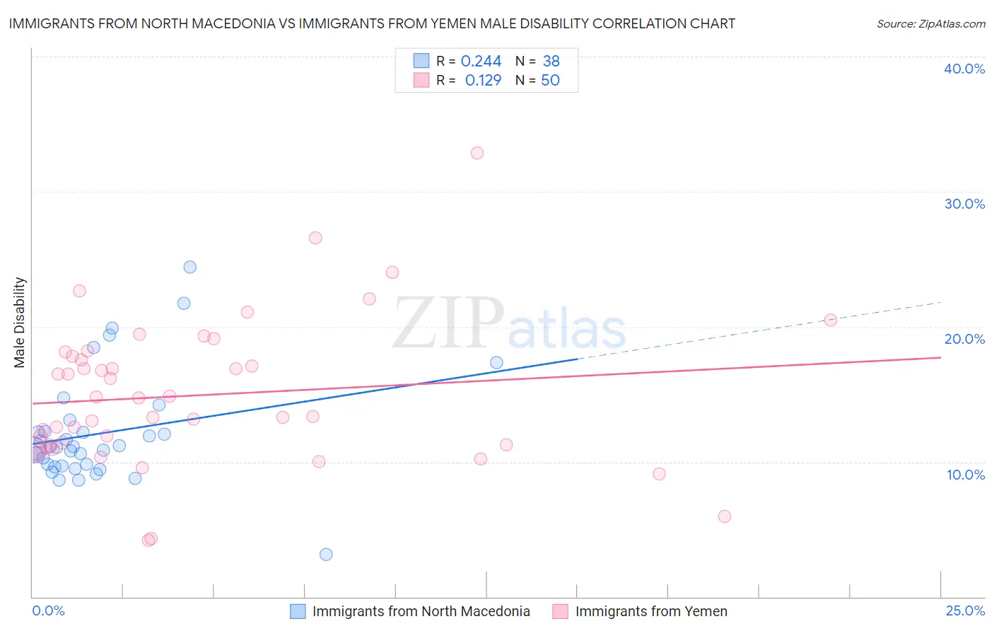 Immigrants from North Macedonia vs Immigrants from Yemen Male Disability