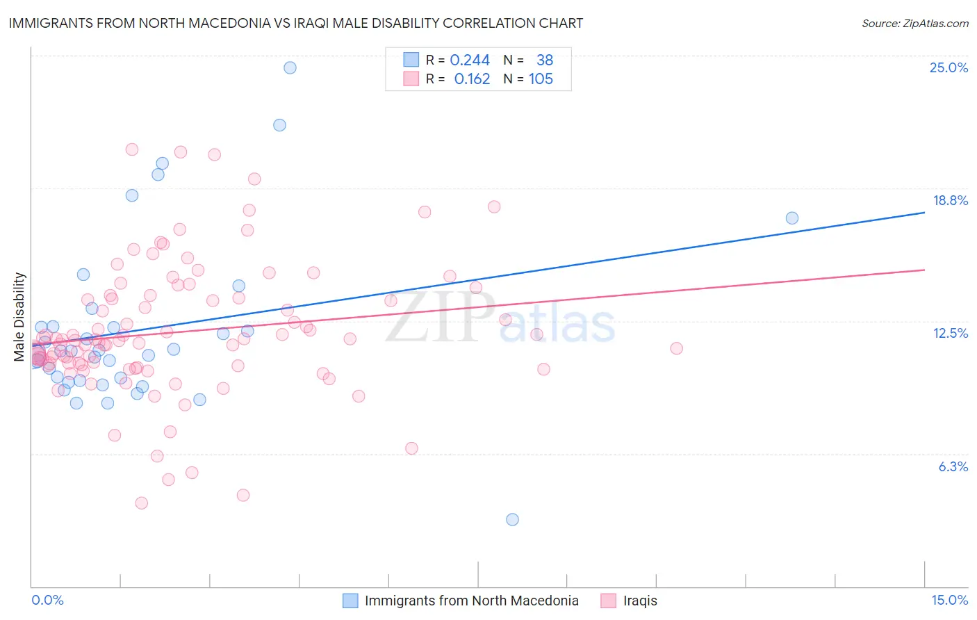 Immigrants from North Macedonia vs Iraqi Male Disability