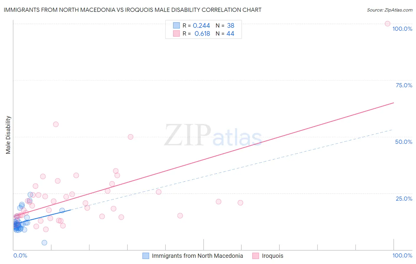 Immigrants from North Macedonia vs Iroquois Male Disability