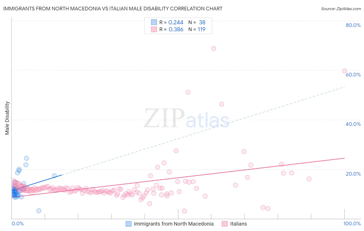 Immigrants from North Macedonia vs Italian Male Disability