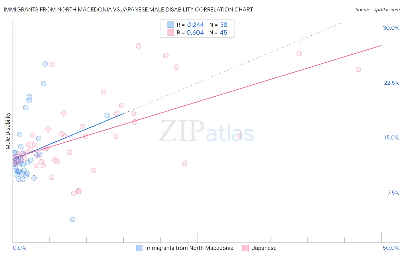 Immigrants from North Macedonia vs Japanese Male Disability