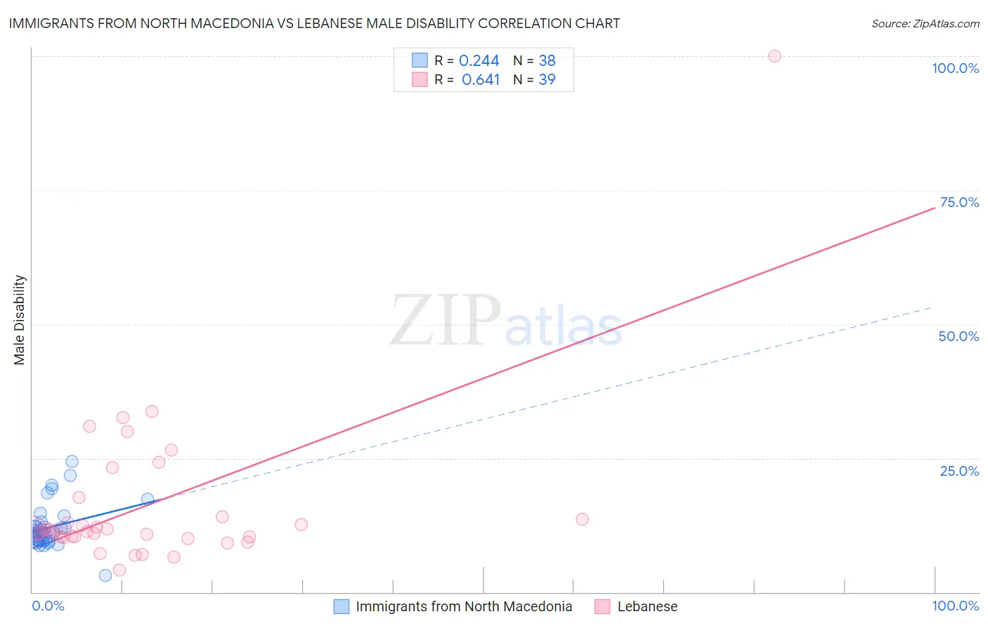 Immigrants from North Macedonia vs Lebanese Male Disability