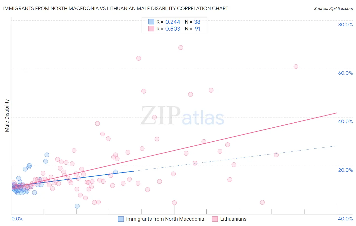 Immigrants from North Macedonia vs Lithuanian Male Disability