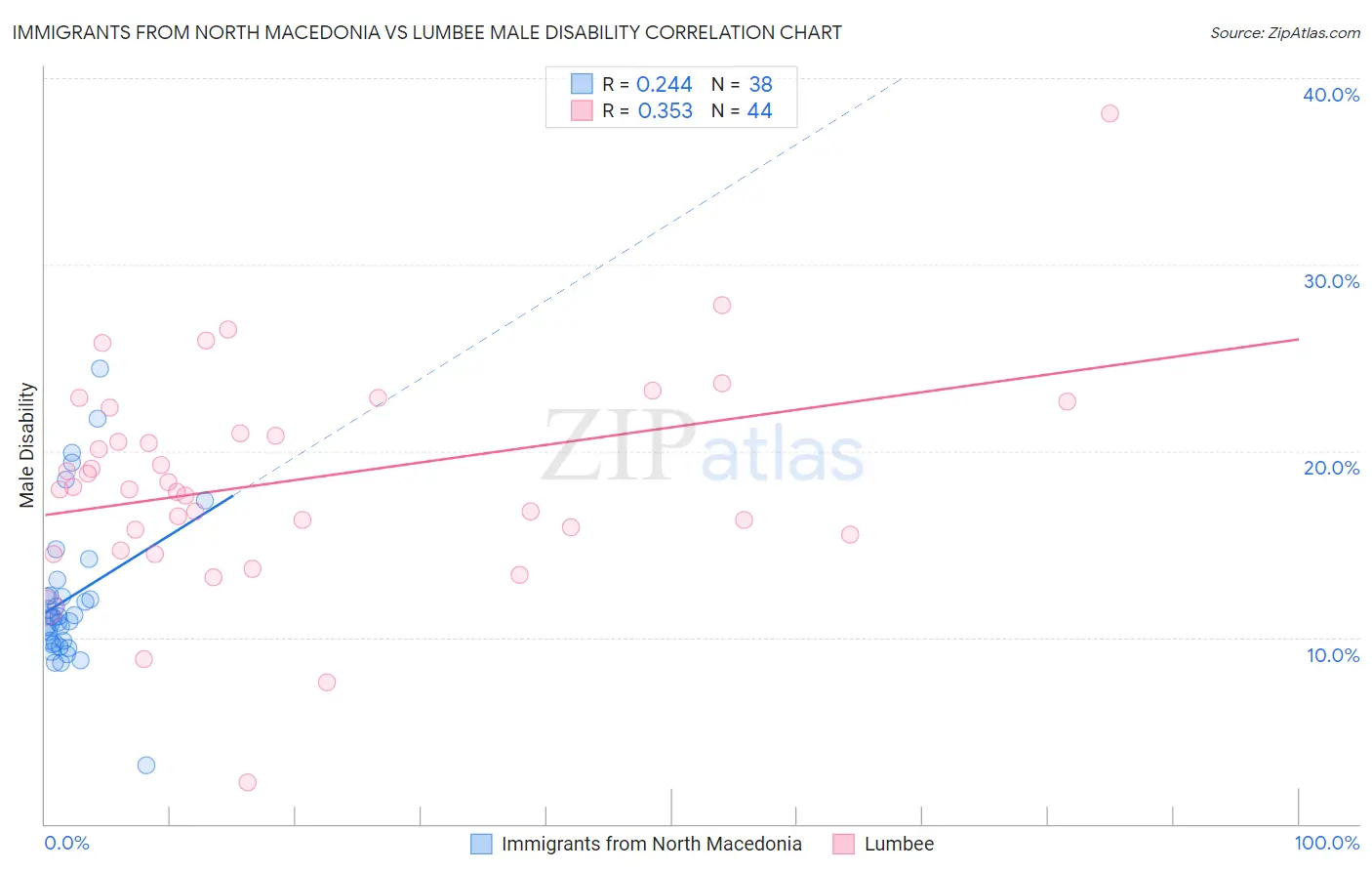 Immigrants from North Macedonia vs Lumbee Male Disability