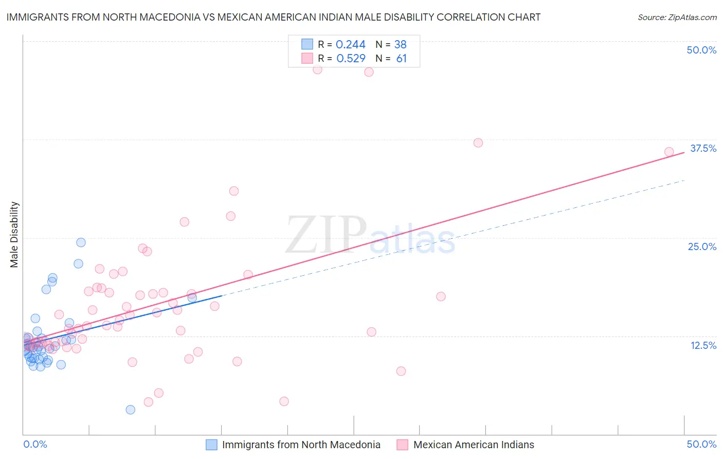 Immigrants from North Macedonia vs Mexican American Indian Male Disability