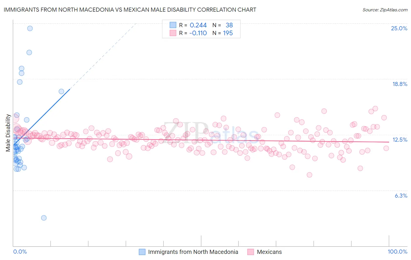 Immigrants from North Macedonia vs Mexican Male Disability