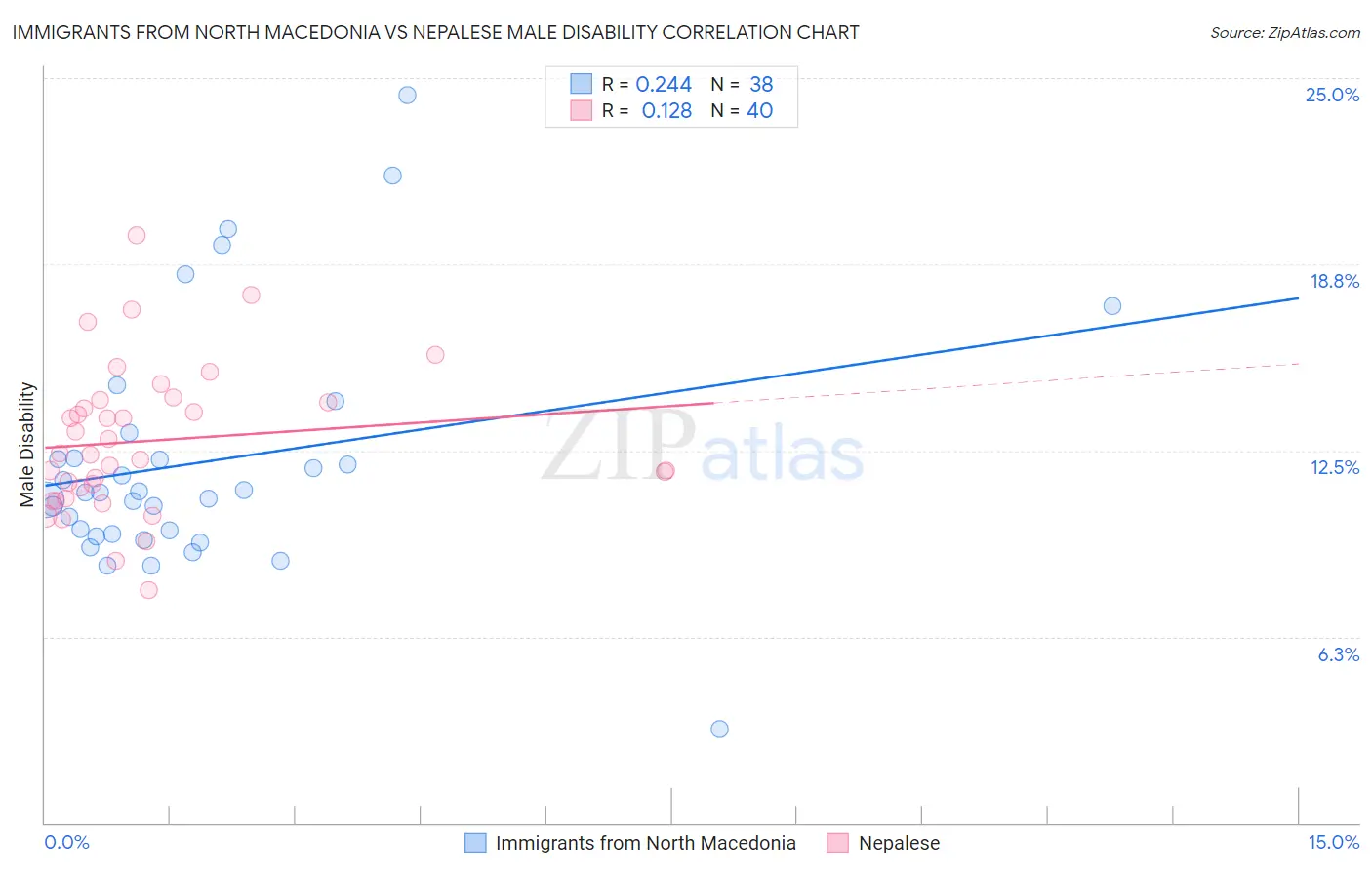 Immigrants from North Macedonia vs Nepalese Male Disability